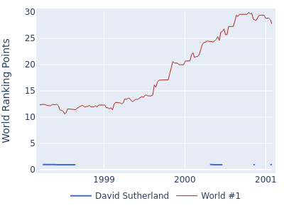 World ranking points over time for David Sutherland vs the world #1