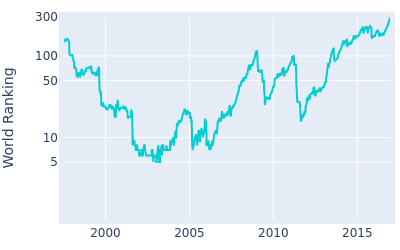 World ranking over time for David Toms