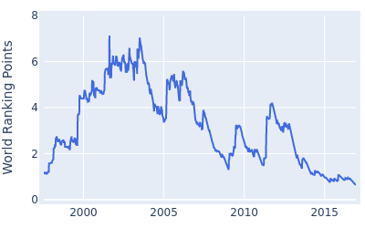 World ranking points over time for David Toms