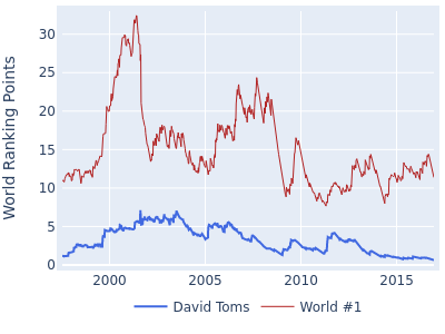 World ranking points over time for David Toms vs the world #1