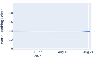 World ranking points over time for Davis Bryant