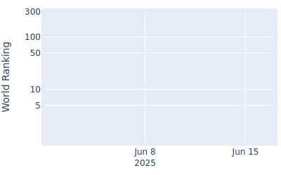 World ranking over time for Davis Lamb