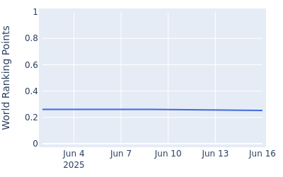 World ranking points over time for Davis Lamb