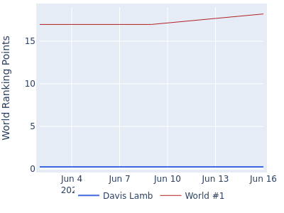 World ranking points over time for Davis Lamb vs the world #1
