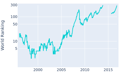 World ranking over time for Davis Love III