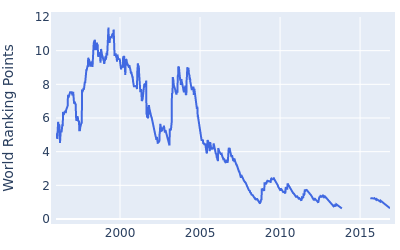 World ranking points over time for Davis Love III