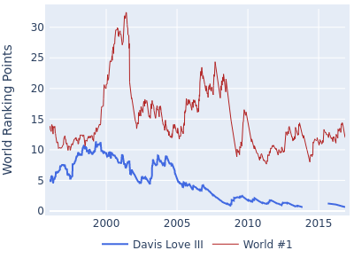 World ranking points over time for Davis Love III vs the world #1