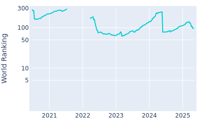 World ranking over time for Davis Riley