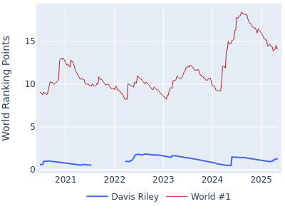 World ranking points over time for Davis Riley vs the world #1