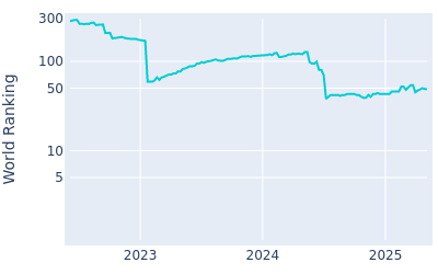 World ranking over time for Davis Thompson