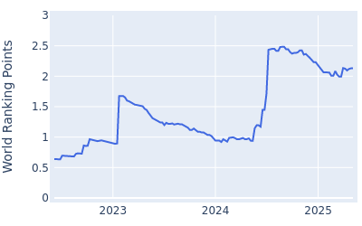 World ranking points over time for Davis Thompson