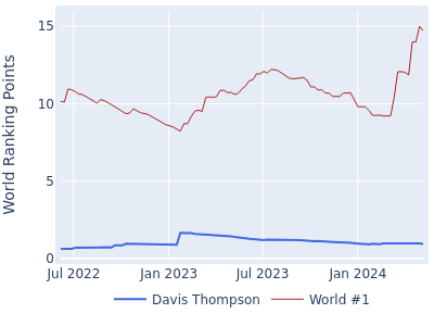 World ranking points over time for Davis Thompson vs the world #1