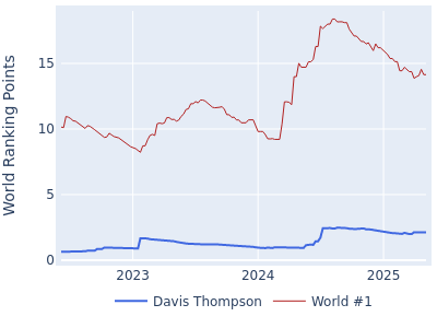 World ranking points over time for Davis Thompson vs the world #1