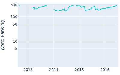 World ranking over time for Dawie van der Walt