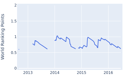 World ranking points over time for Dawie van der Walt