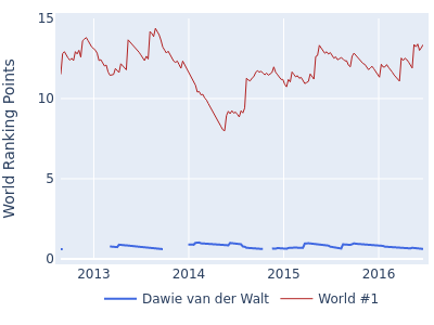 World ranking points over time for Dawie van der Walt vs the world #1