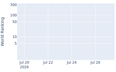 World ranking over time for Dawson Armstrong
