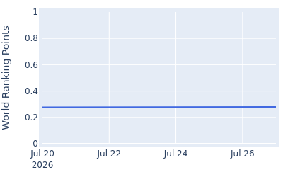 World ranking points over time for Dawson Armstrong