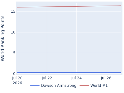 World ranking points over time for Dawson Armstrong vs the world #1