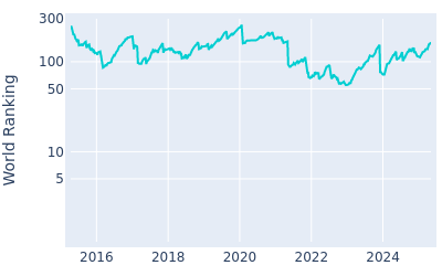 World ranking over time for Dean Burmester