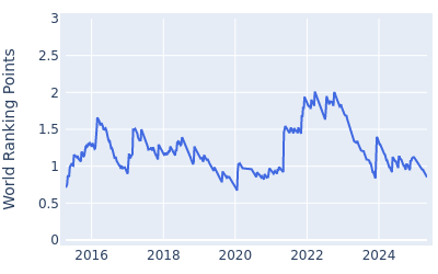 World ranking points over time for Dean Burmester