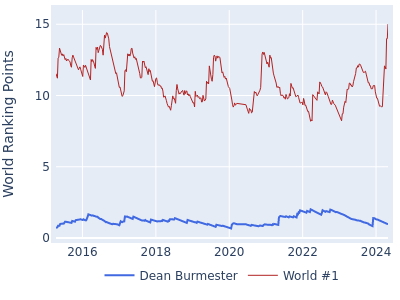 World ranking points over time for Dean Burmester vs the world #1