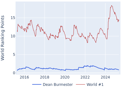 World ranking points over time for Dean Burmester vs the world #1