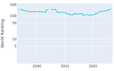 World ranking over time for Dean Robertson