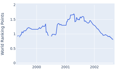 World ranking points over time for Dean Robertson