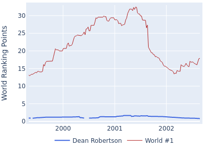 World ranking points over time for Dean Robertson vs the world #1