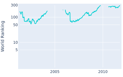 World ranking over time for Dean Wilson