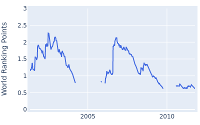 World ranking points over time for Dean Wilson