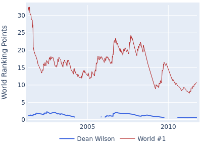 World ranking points over time for Dean Wilson vs the world #1