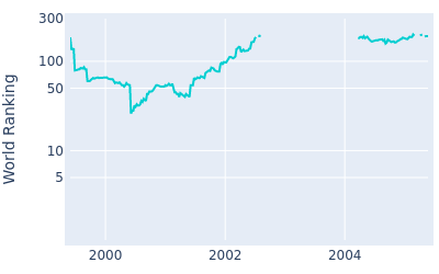 World ranking over time for Dennis Paulson