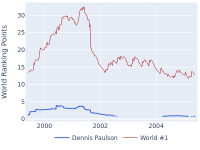 World ranking points over time for Dennis Paulson vs the world #1