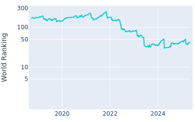 World ranking over time for Denny McCarthy