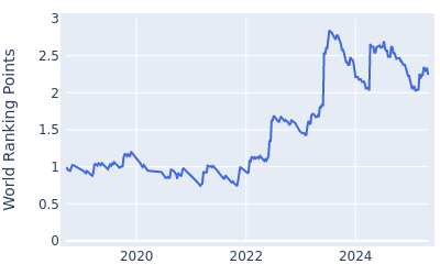 World ranking points over time for Denny McCarthy