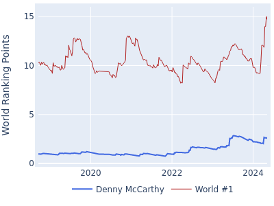 World ranking points over time for Denny McCarthy vs the world #1
