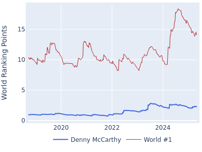 World ranking points over time for Denny McCarthy vs the world #1