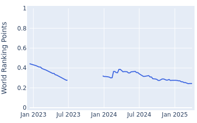 World ranking points over time for Denwit David Boriboonsub