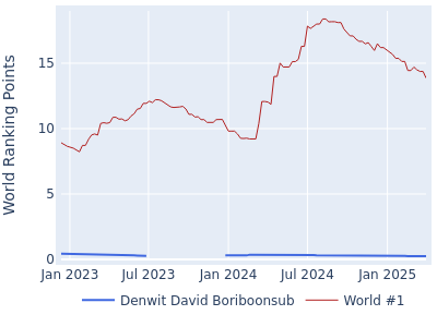 World ranking points over time for Denwit David Boriboonsub vs the world #1