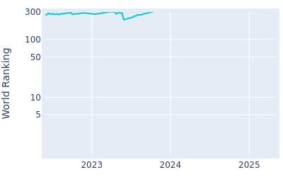 World ranking over time for Deon Germishuys