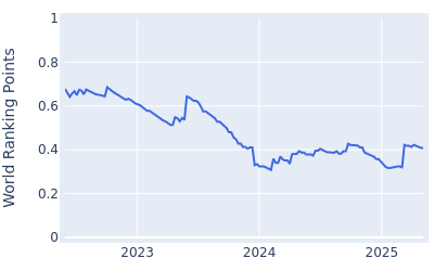 World ranking points over time for Deon Germishuys