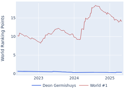 World ranking points over time for Deon Germishuys vs the world #1