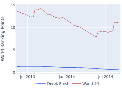 World ranking points over time for Derek Ernst vs the world #1