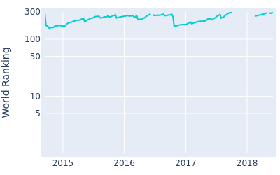 World ranking over time for Derek Fathauer