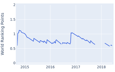 World ranking points over time for Derek Fathauer