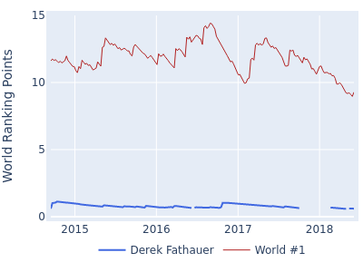World ranking points over time for Derek Fathauer vs the world #1