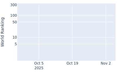 World ranking over time for Derek Hitchner