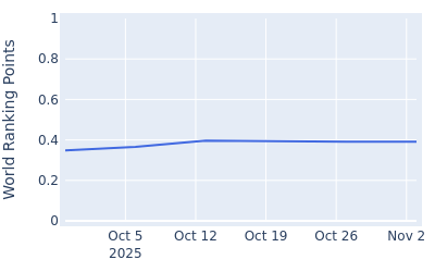 World ranking points over time for Derek Hitchner